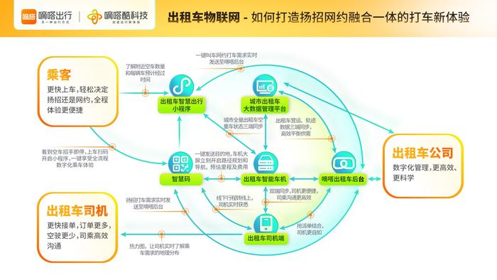 出租车物联网如何打造巡网一体化的出行新体验？来看嘀嗒出行酷科技第三期科普体验馆