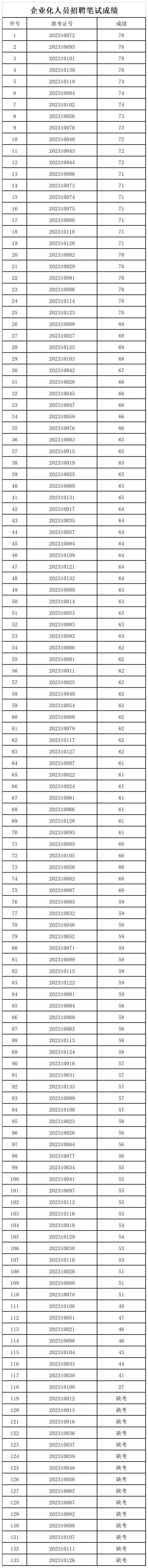 2023年奉贤区青村镇公开招聘企业化人员笔试成绩公示