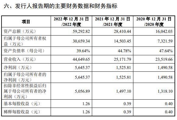 弘景光电IPO：2022年向影石创新销售收入陡增11倍  双方购销数据却在“打架”