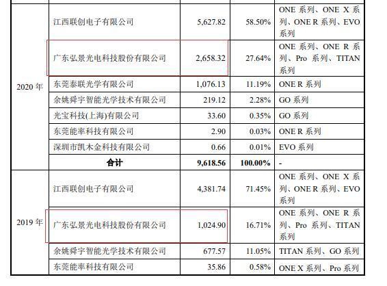 弘景光电IPO：2022年向影石创新销售收入陡增11倍  双方购销数据却在“打架”