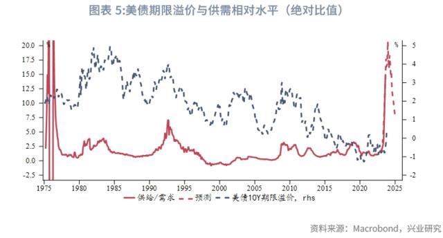 华尔街热议的美债“期现溢价”，到底是什么？