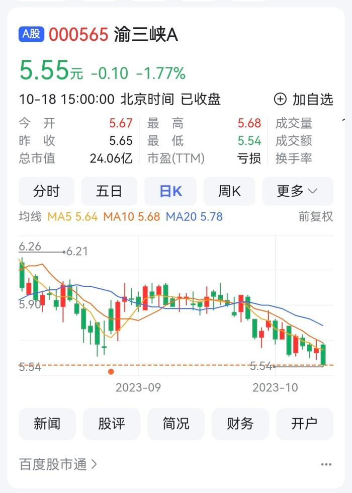 渝三峡A拟转让成都子公司股权 前次挂牌未果但赚1000万元