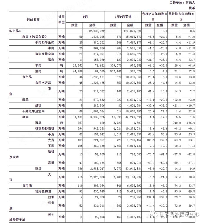 海关总署：2023年9月进口主要商品量值表（人民币值）