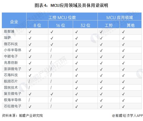 2023年中国MCU行业细分领域发展现状及前景分析 工业控制MCU规模有望突破150亿元【组图】