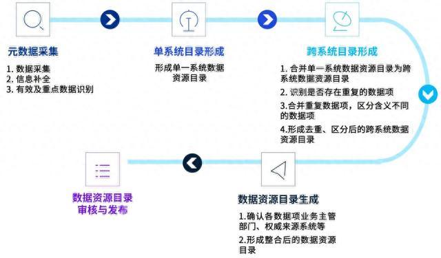 《金融数据资源目录编制指南》解读与应对建议