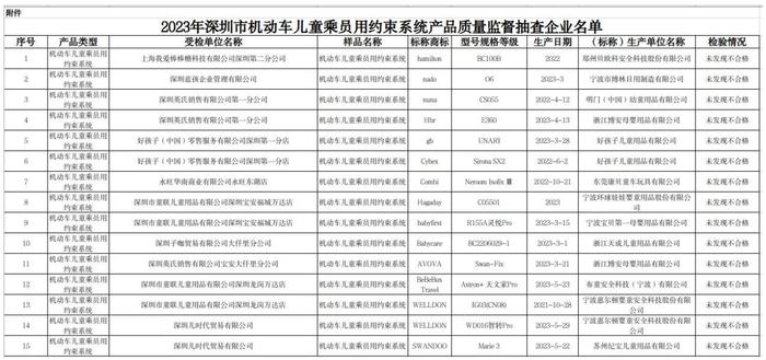 2023年深圳市机动车儿童乘员用约束系统产品质量监督抽查结果公布