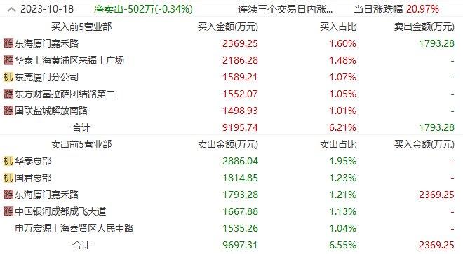 曝“天价离婚”后再度奇袭涨停板！上海沪工质检卫星互联网iPhone时刻