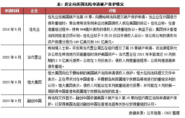 行业透视｜多家房企在美申请破产保护，维护了哪方利益？