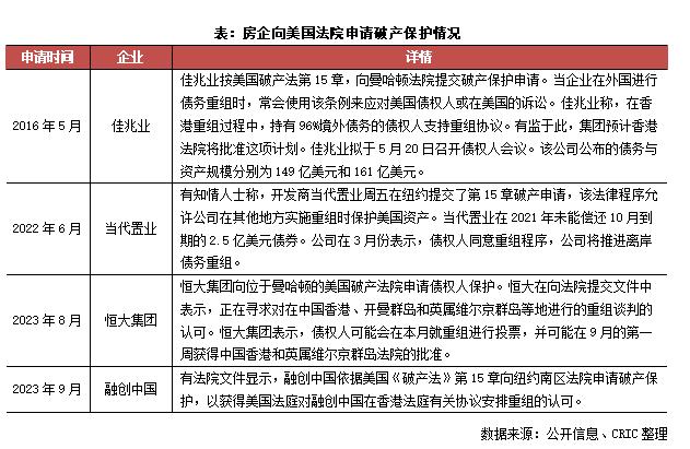 多家房企在美申请破产保护，维护了哪方利益？