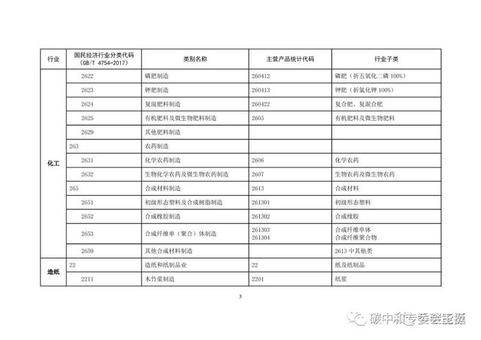 生态环境部关于做好2023—2025年部分重点行业企业温室气体排放报告与核查工作的通知