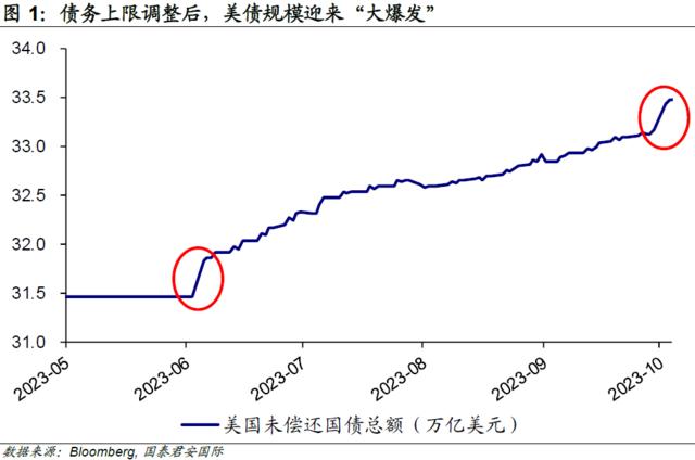 华尔街热议的美债“期现溢价”，到底是什么？