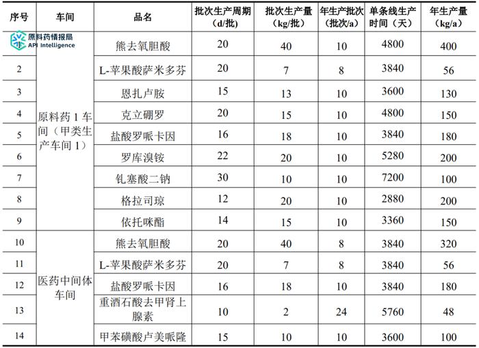 投资1亿元！宜昌天睿熊去氧胆酸等原料药生产项目（附宜昌人福项目汇总）