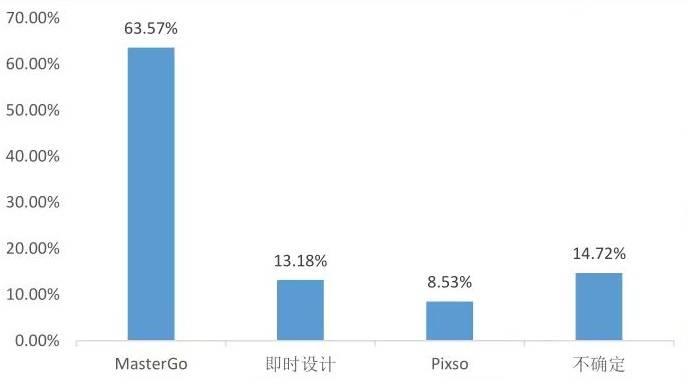 信通院最新数据:63.57%企业用户认为在设计协作工具中MasterGo体验最佳