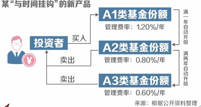 三类“让利”基金扎堆发售！要不要买？会更赚钱吗？