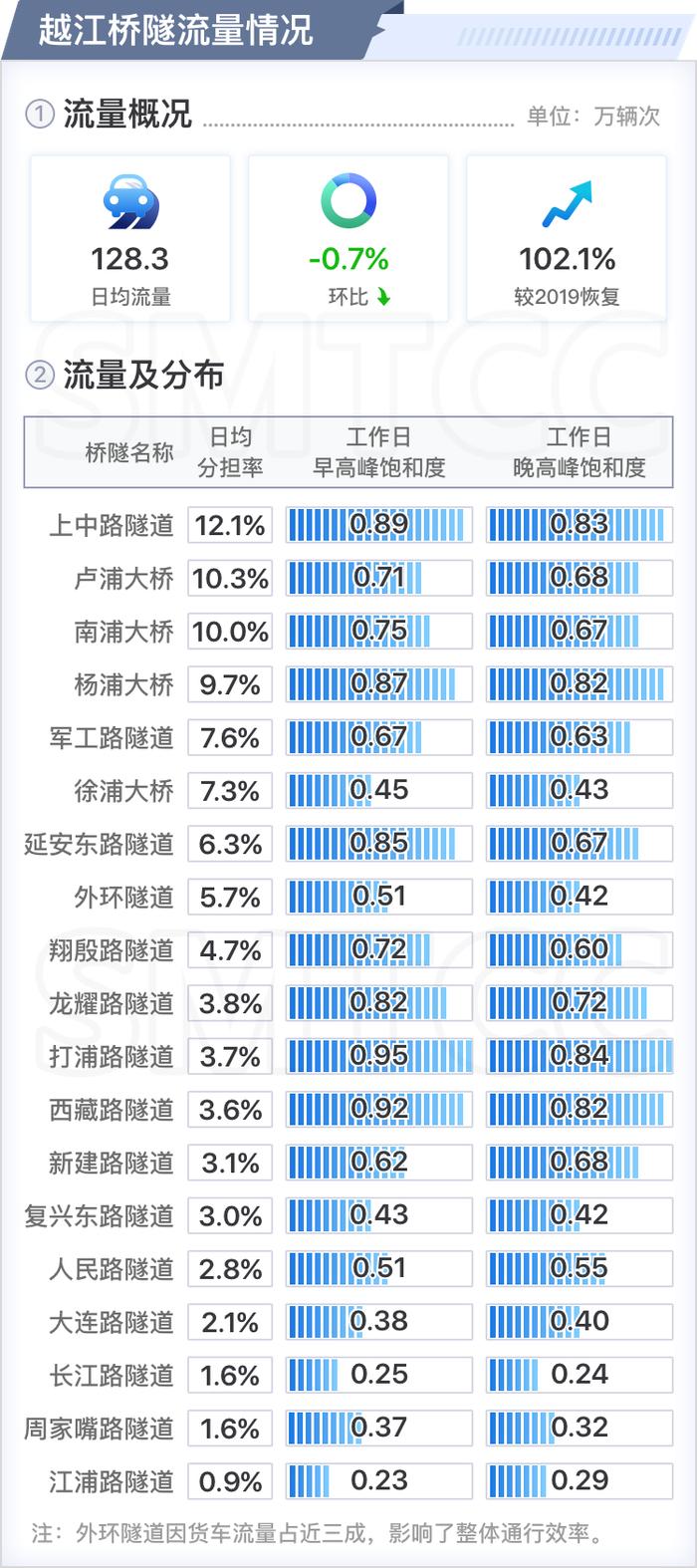 快速路南北高架西侧（共和-鲁班）拥堵时长近两月持续减少，九月份上海交通运行月报（路网篇）出炉