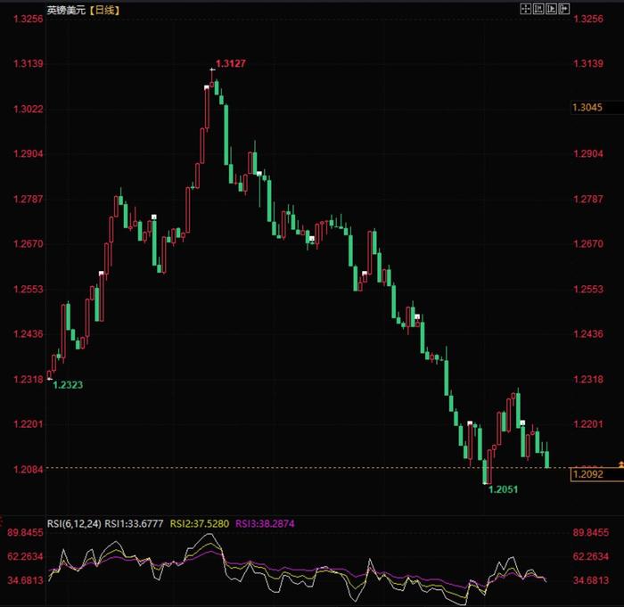 英镑兑美元持续承压，关注1.20的关键支撑