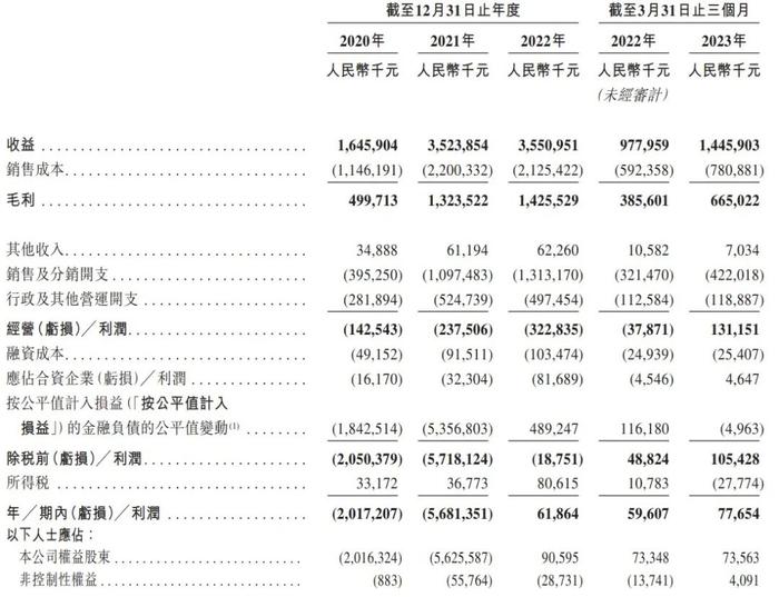 2年巨亏近77亿！KK集团上市之路再添变数|IPO