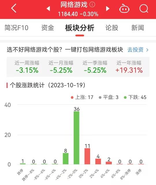 网络游戏板块跌0.3% 大晟文化涨4.81%居首