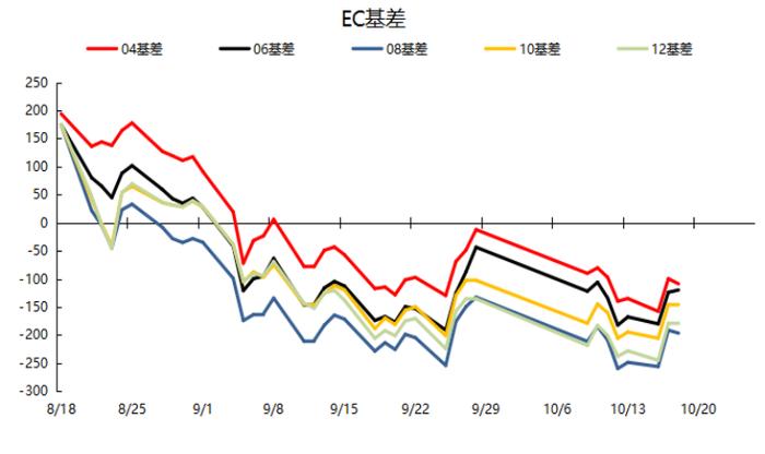 集运日报20231019|主力合约成交量再新高，底部空间有限，战争仍是最大不确定因素