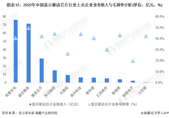 【最全】2023年中国显示驱动芯片行业上市公司全方位对比(附业务布局汇总、业绩对比、业务规划等)