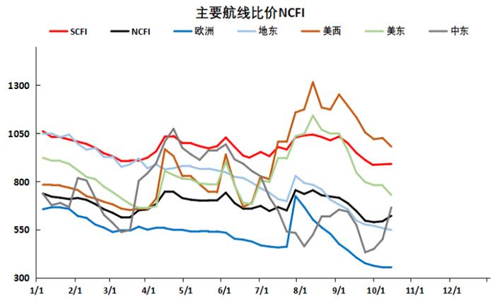 集运日报20231019|主力合约成交量再新高，底部空间有限，战争仍是最大不确定因素