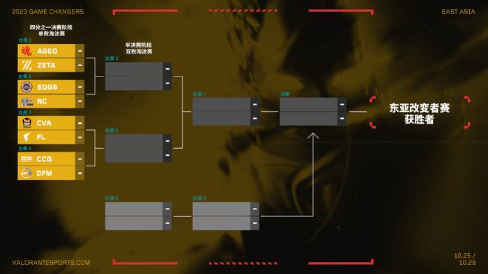 2023 无畏契约东亚改变者赛启动 8队角逐全球冠军赛资格