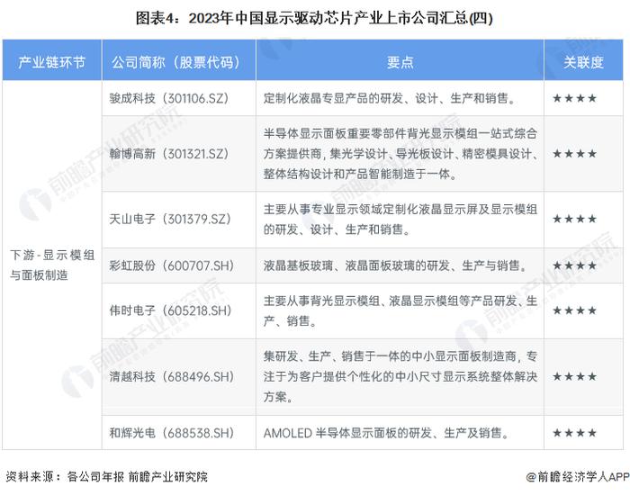 【最全】2023年中国显示驱动芯片行业上市公司全方位对比(附业务布局汇总、业绩对比、业务规划等)