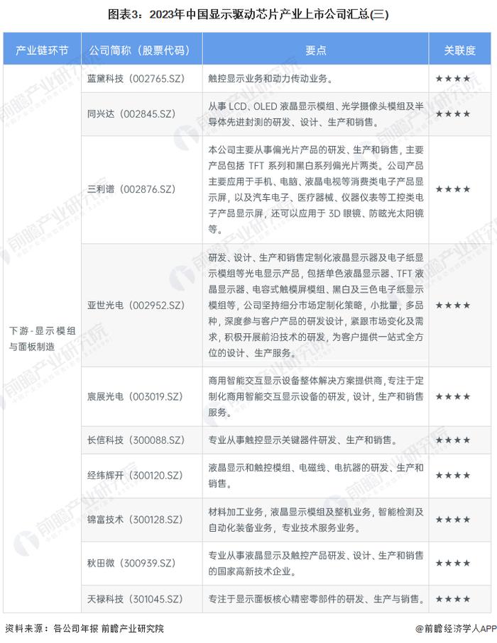 【最全】2023年中国显示驱动芯片行业上市公司全方位对比(附业务布局汇总、业绩对比、业务规划等)