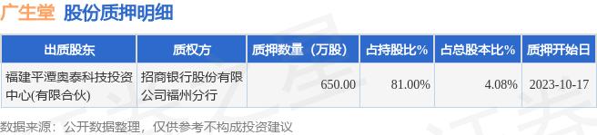 广生堂（300436）股东福建平潭奥泰科技投资中心(有限合伙)质押650万股，占总股本4.08%