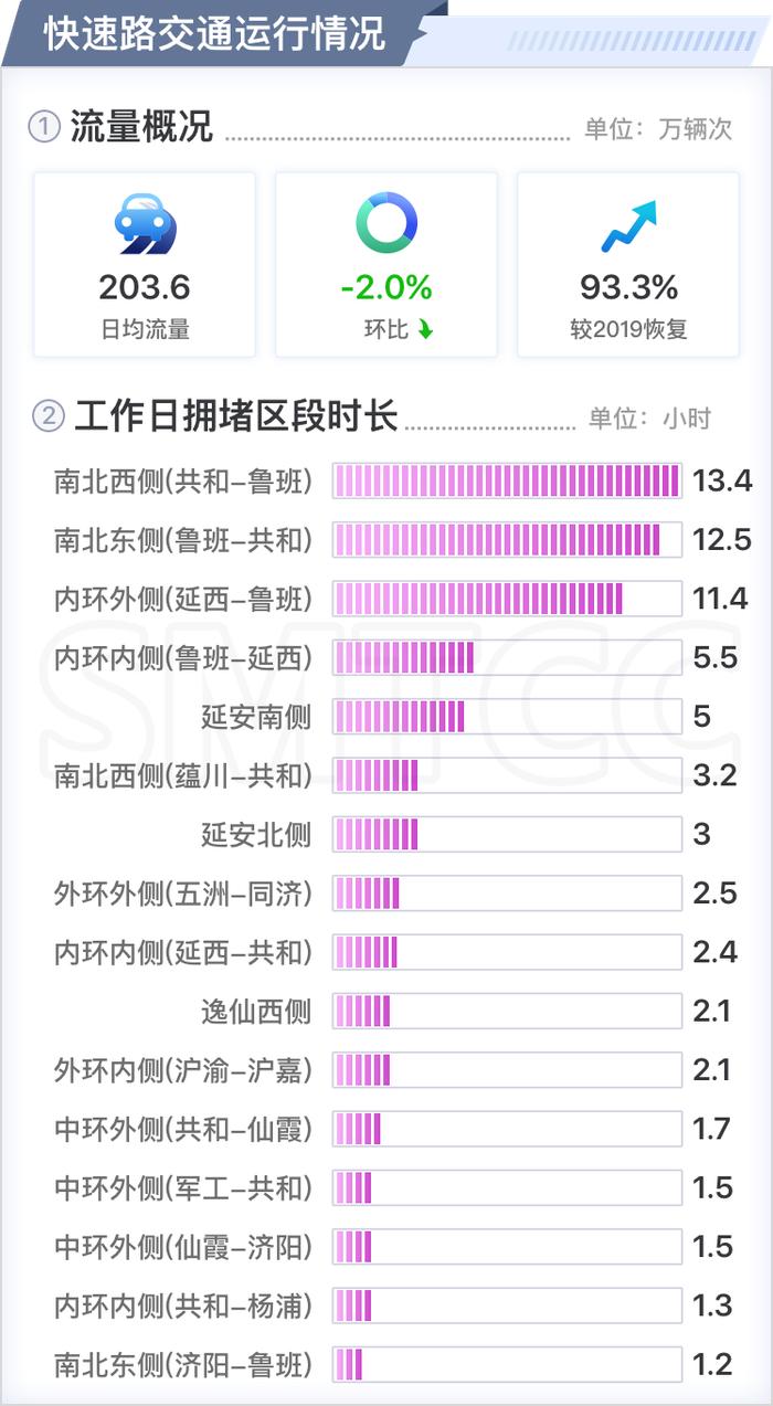 快速路南北高架西侧（共和-鲁班）拥堵时长近两月持续减少，九月份上海交通运行月报（路网篇）出炉