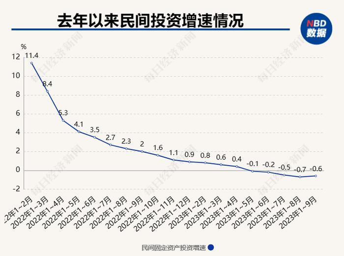 如何看待民间投资增速下滑？张永军回应每经：受房地产投资下降冲击较大，整体降幅已现收窄