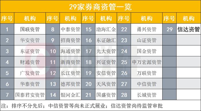 券商资管子将达29家！信达证券即将入列，7家排队申请中，券商三类途径加速公募布局