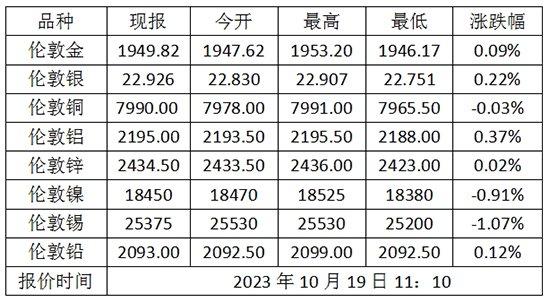 10月19日伦敦金（国际现货黄金）价格多少？伦敦金属价格走势查询