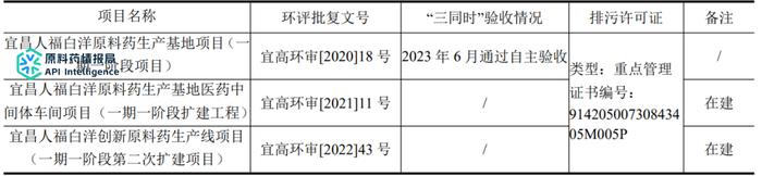 投资1亿元！宜昌天睿熊去氧胆酸等原料药生产项目（附宜昌人福项目汇总）