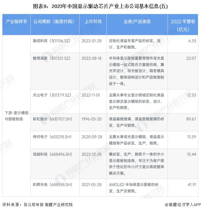 【最全】2023年中国显示驱动芯片行业上市公司全方位对比(附业务布局汇总、业绩对比、业务规划等)