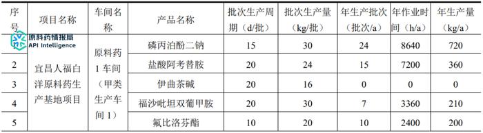 投资1亿元！宜昌天睿熊去氧胆酸等原料药生产项目（附宜昌人福项目汇总）