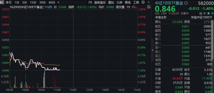 贵州茅台重挫逾4%，发生了什么？！核心资产大面积飘绿，中证100ETF基金(562000)跌逾1%