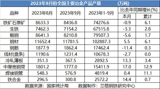 兰格追踪：2023年1-9月份全国主要冶金产品产量