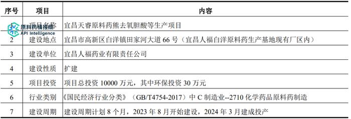 投资1亿元！宜昌天睿熊去氧胆酸等原料药生产项目（附宜昌人福项目汇总）