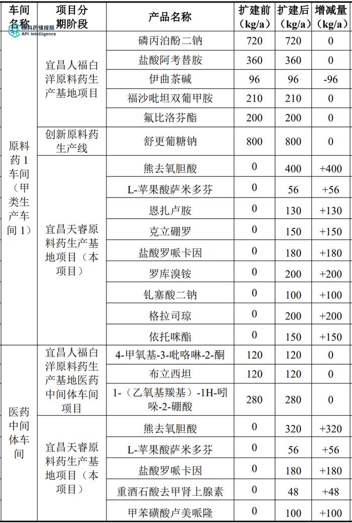 投资1亿元！宜昌天睿熊去氧胆酸等原料药生产项目（附宜昌人福项目汇总）