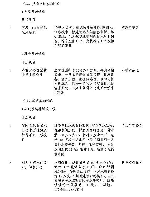 涉及我市宝丰、叶县和汝州！2023年省重点建设项目动态调整名单