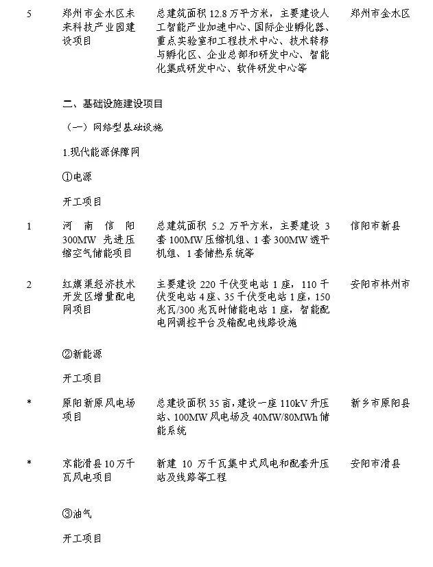 涉及我市宝丰、叶县和汝州！2023年省重点建设项目动态调整名单