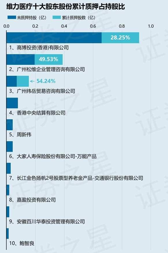 维力医疗（603309）股东广州松维企业管理咨询有限公司质押535万股，占总股本1.82%