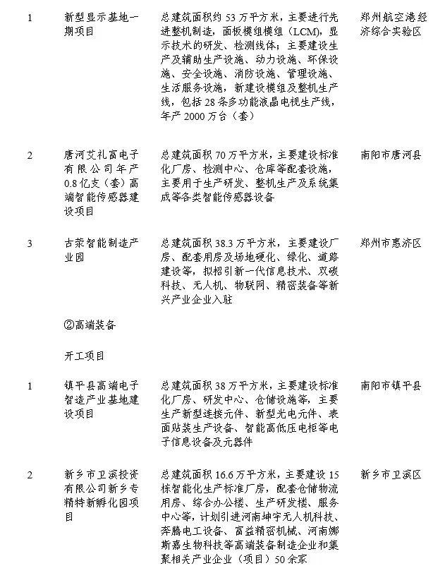 涉及我市宝丰、叶县和汝州！2023年省重点建设项目动态调整名单