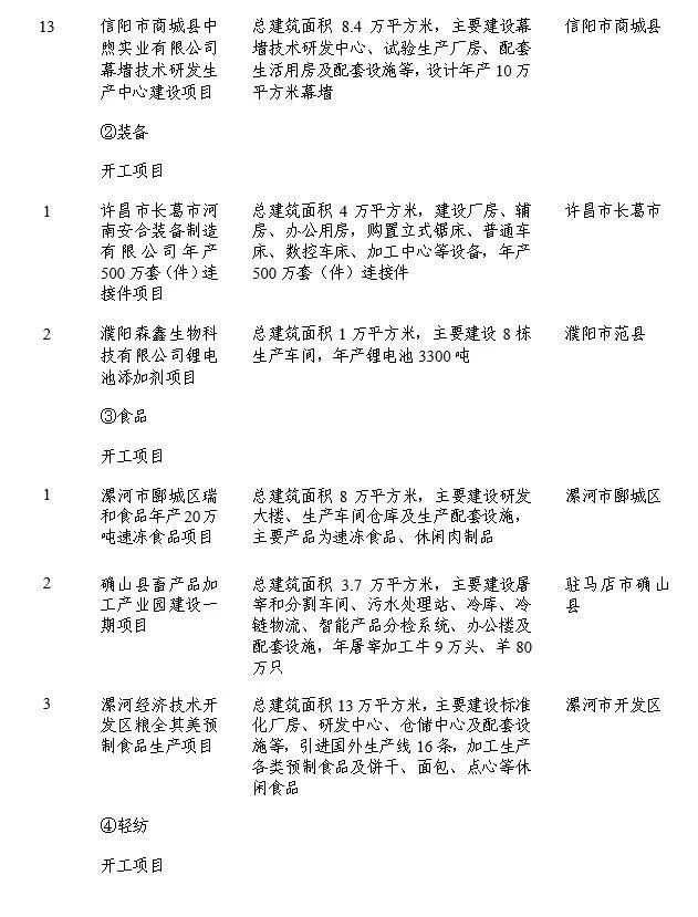 涉及我市宝丰、叶县和汝州！2023年省重点建设项目动态调整名单