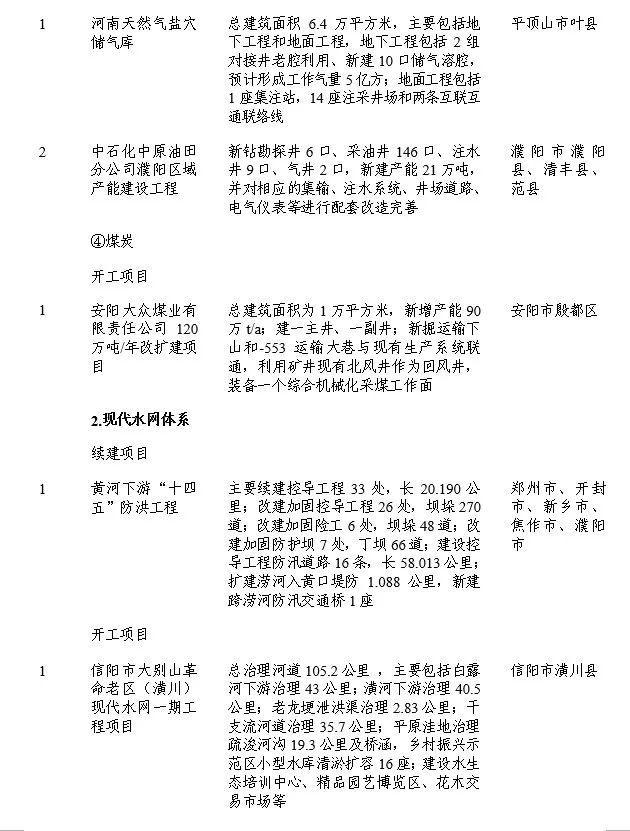 涉及我市宝丰、叶县和汝州！2023年省重点建设项目动态调整名单