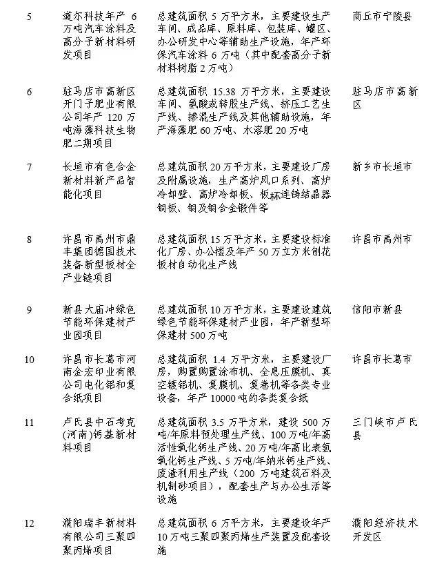 涉及我市宝丰、叶县和汝州！2023年省重点建设项目动态调整名单