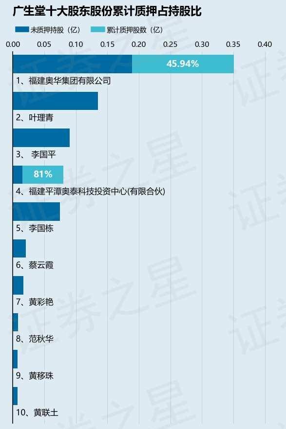 广生堂（300436）股东福建平潭奥泰科技投资中心(有限合伙)质押650万股，占总股本4.08%