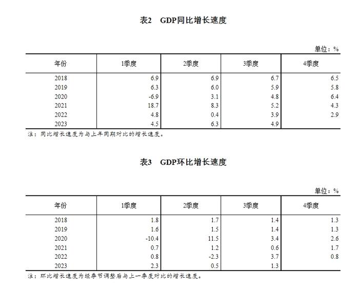 GDP初步核算结果：前三季度住宿和餐饮业同比增14.4%