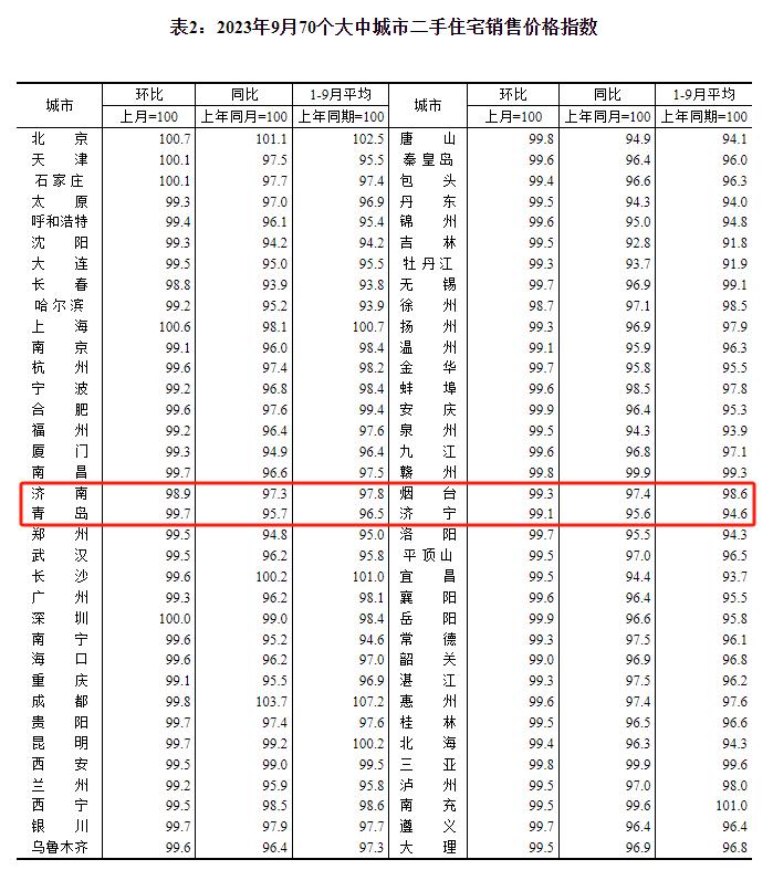 济南最新房价情况出炉：新房价格环比下跌0.3%，二手房价格环比下跌1.1%